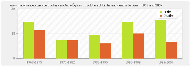 Le Boullay-les-Deux-Églises : Evolution of births and deaths between 1968 and 2007